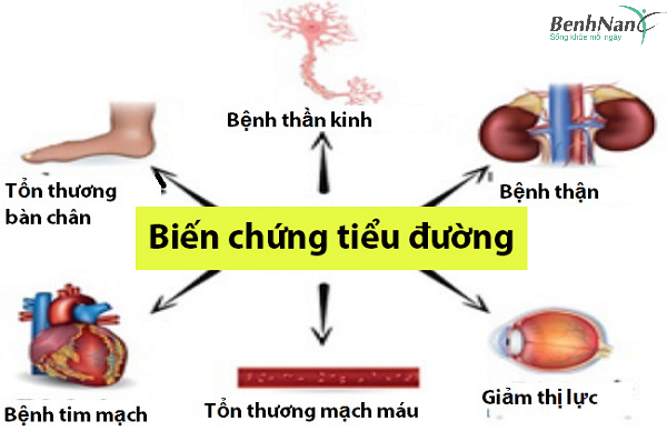 Biến chứng bệnh tiểu đường tuýp 1